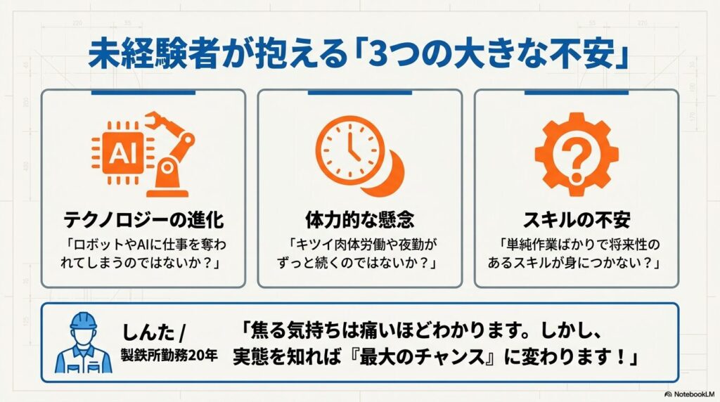 テクノロジーの進化、体力的な懸念、スキルの不安という工場勤務未経験者が抱える3つの不安を図解したスライド 