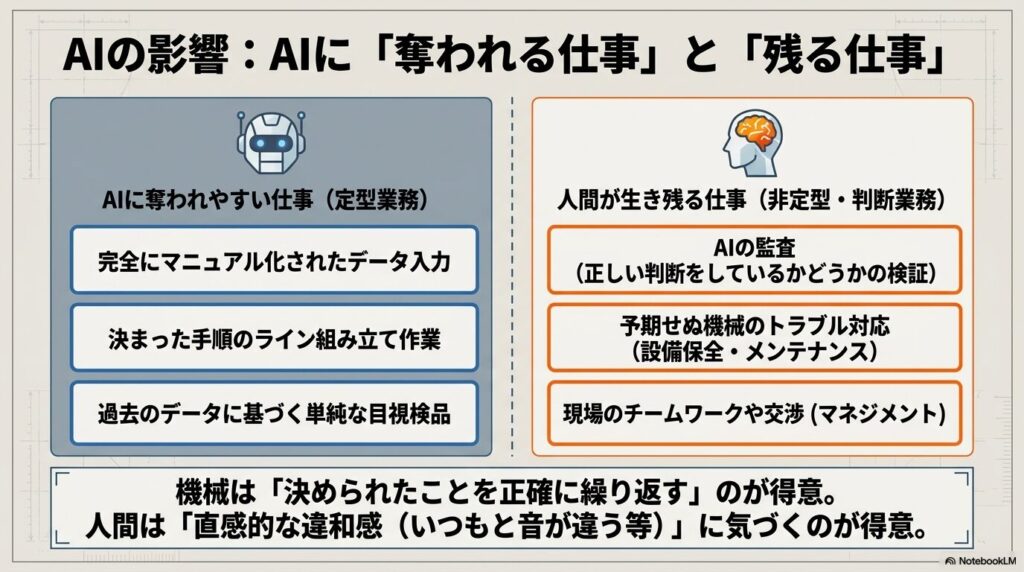 AIに奪われやすい定型業務と人間が生き残る非定型・判断業務の比較図