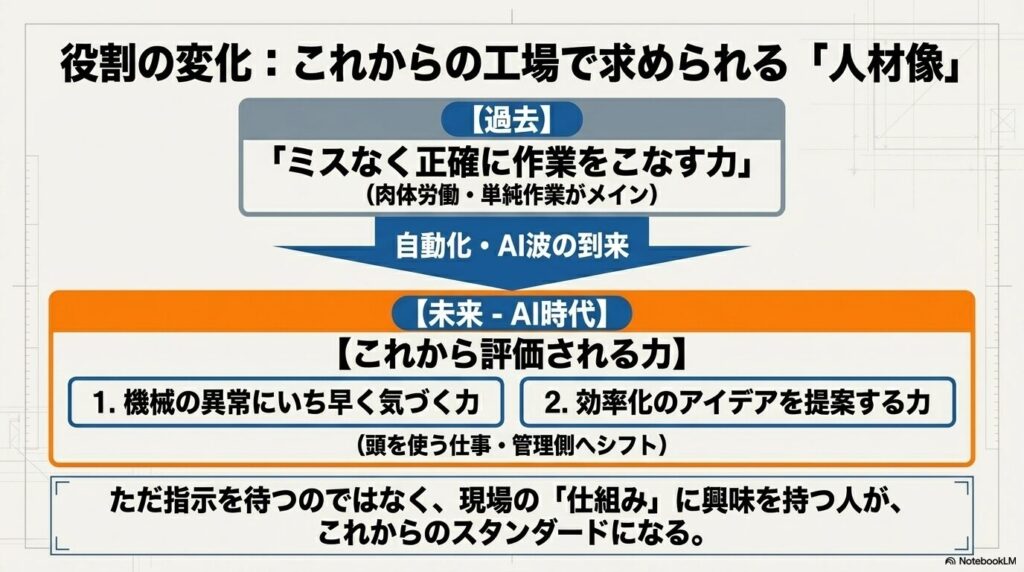 過去の正確に作業をこなす力から、未来の異常に気づく力や改善を提案する力へシフトする工場の人材像を図解したスライド