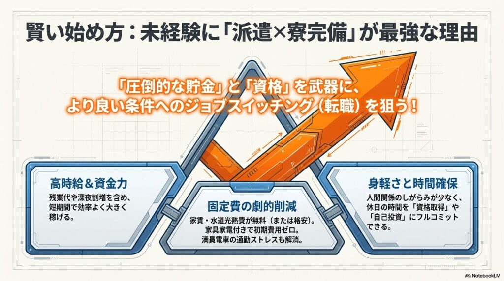 高時給、固定費の劇的削減、身軽さと時間確保という派遣と寮完備を活用して転職を狙う戦略を図解したスライド