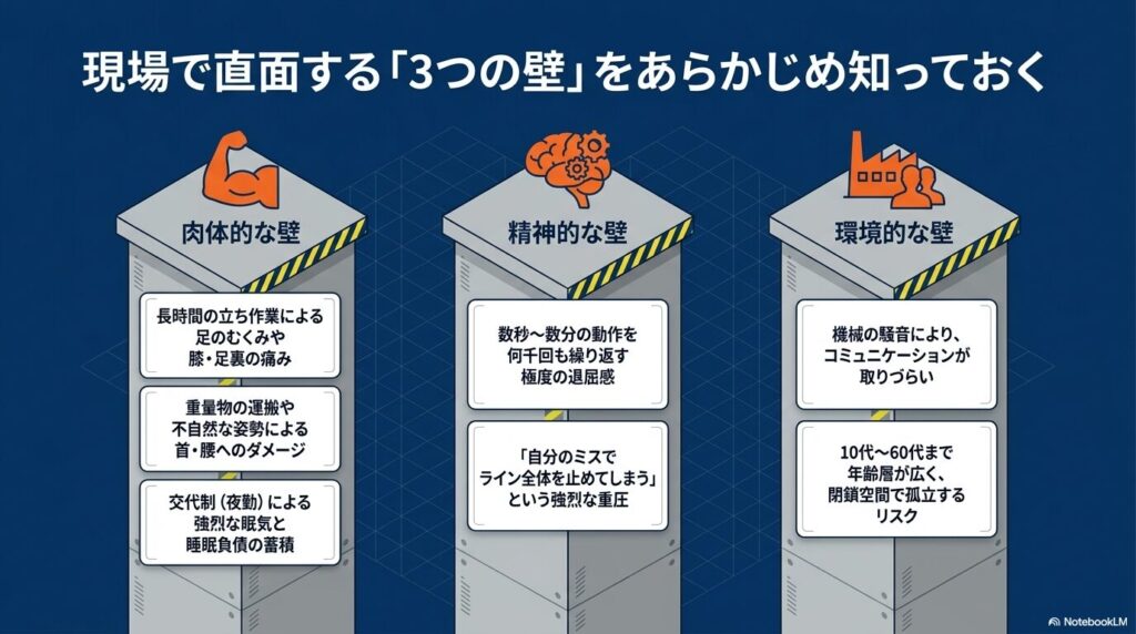 工場勤務で直面する肉体的な壁、精神的な壁、環境的な壁の3つの苦労をまとめた図